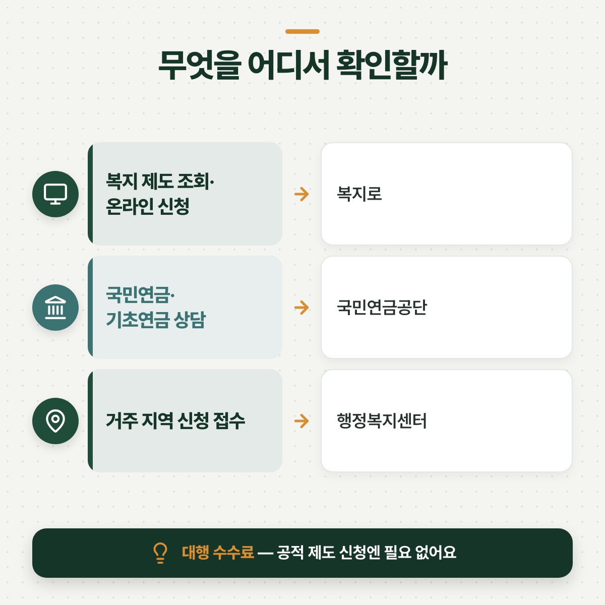 「확인하고 신청하는 곳 — 공식 창구 정리」 대목을 설명하는 그림