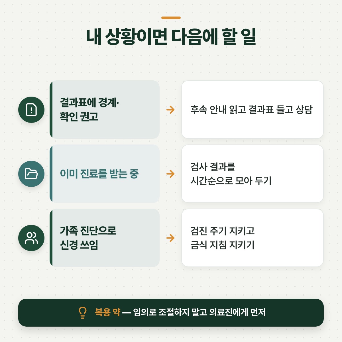 「내 상황은 어디에 해당할까 — 세 갈래로 갈라서 보기」 대목을 설명하는 그림