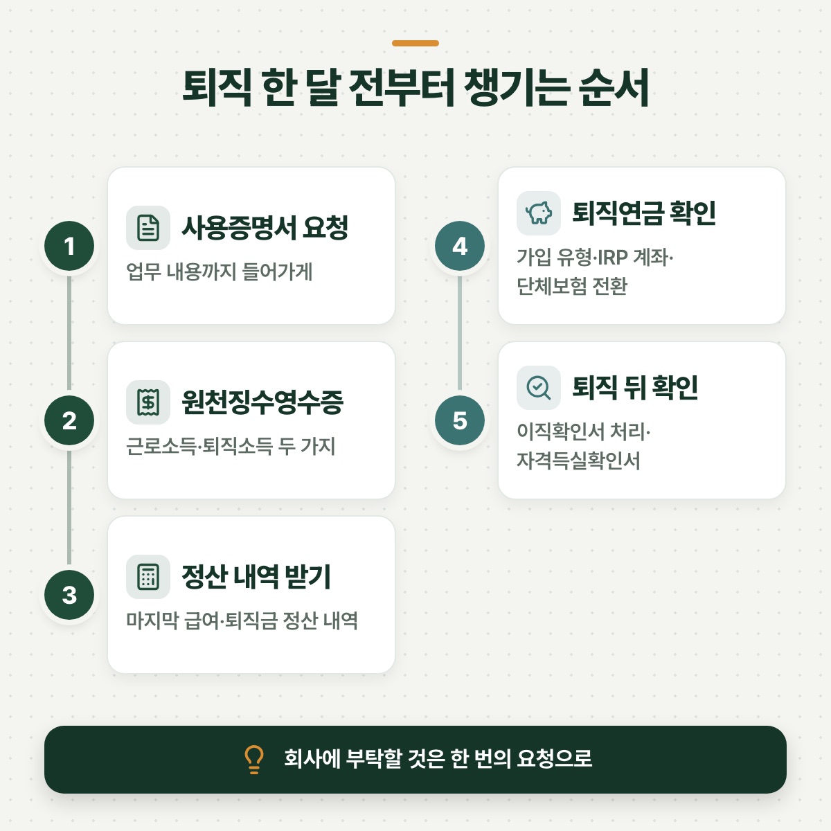 「퇴직 한 달 전, 이 순서로 챙기면 돼요」 대목을 설명하는 그림