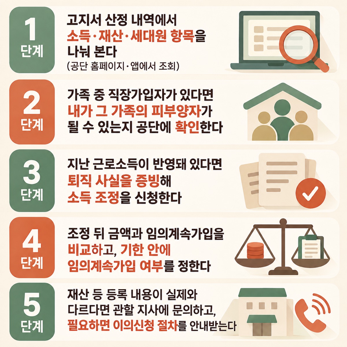 산정 내역 나눠 보기부터 피부양자 확인·소득 조정 신청·임의계속가입 비교·관할 지사 문의까지 다섯 단계를 차례로 보여 주는 그림