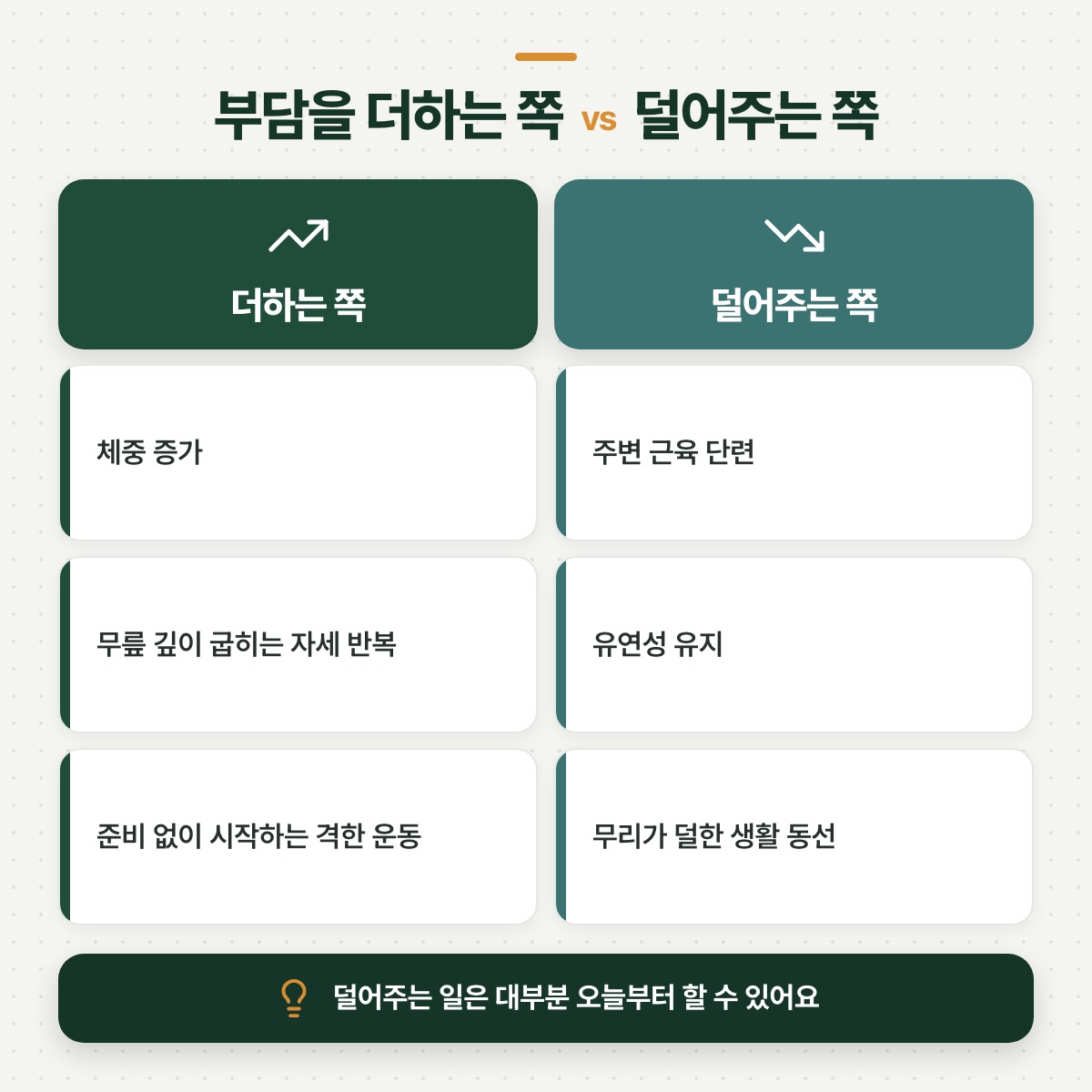 「관절 부담의 구조 — 무엇이 더하고 무엇이 덜어줄까」 대목을 설명하는 그림