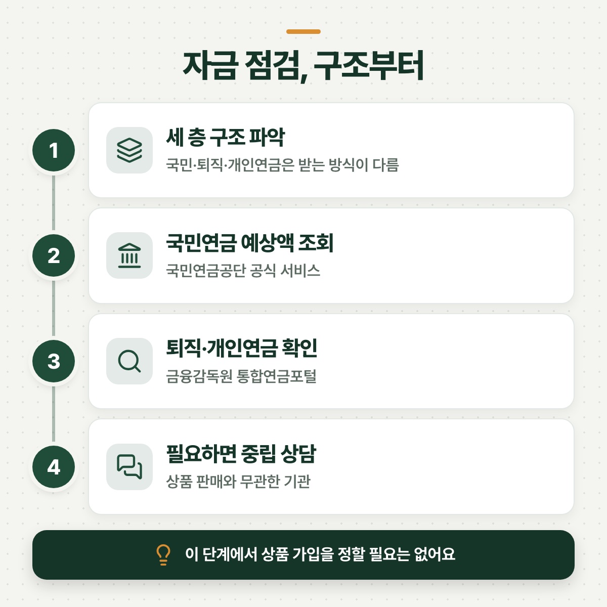 「영역 1 — 자금: 얼마가 아니라 '구조'부터」 대목을 설명하는 그림
