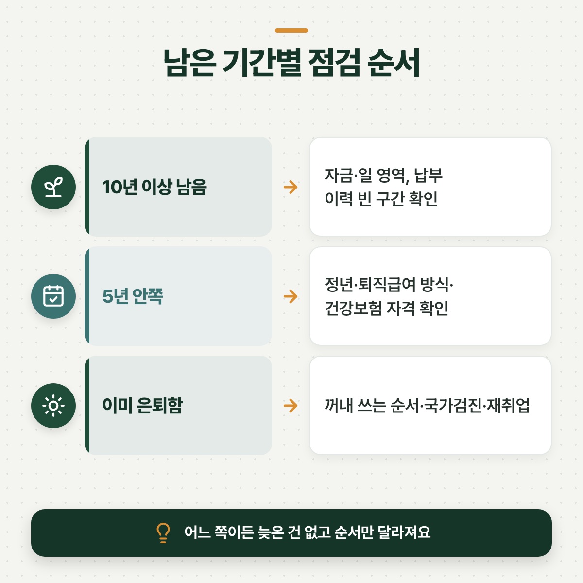 「은퇴까지 남은 기간에 따라 점검 순서가 달라져요」 대목을 설명하는 그림