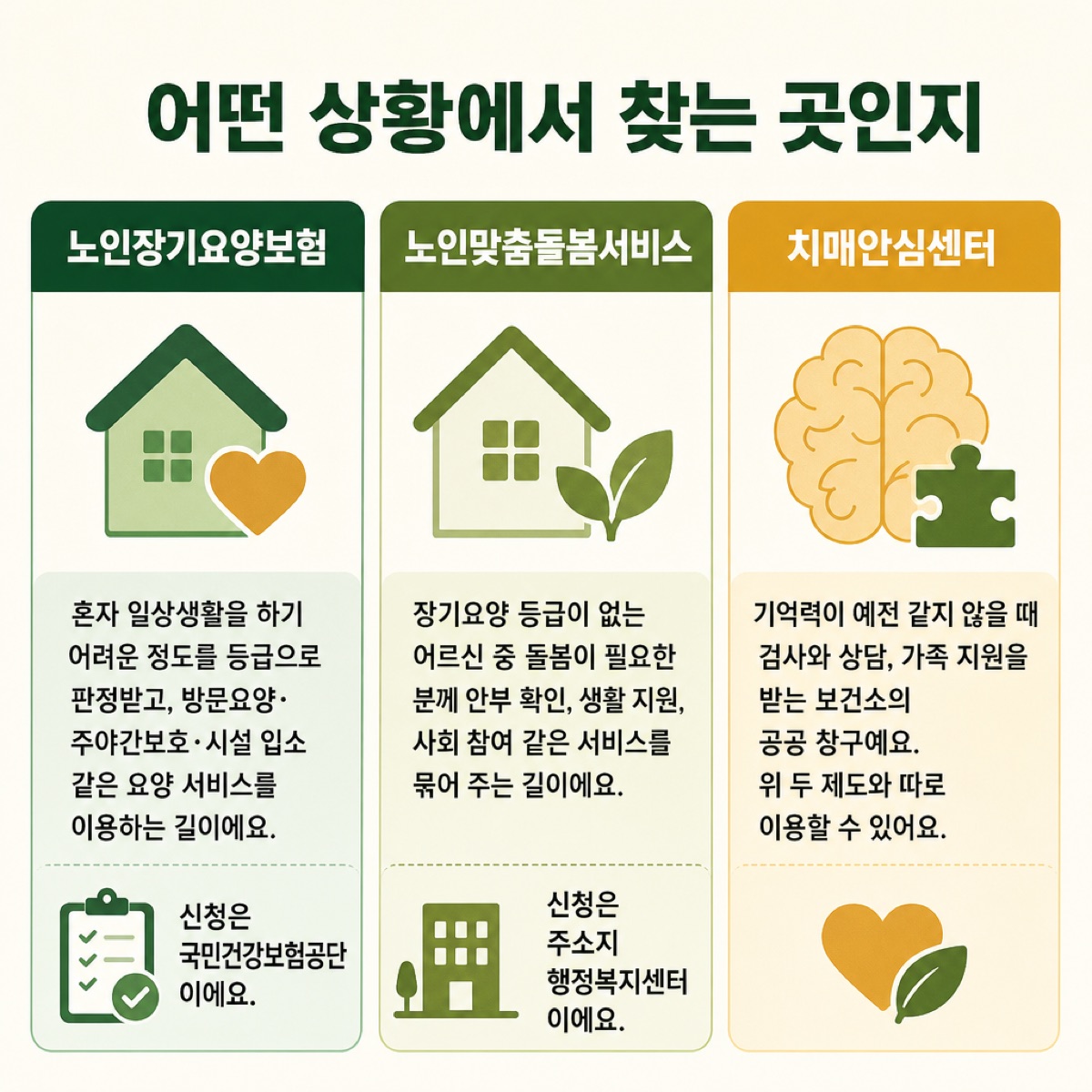 「장기요양·치매안심센터와 무엇이 다를까요」 대목을 설명하는 그림