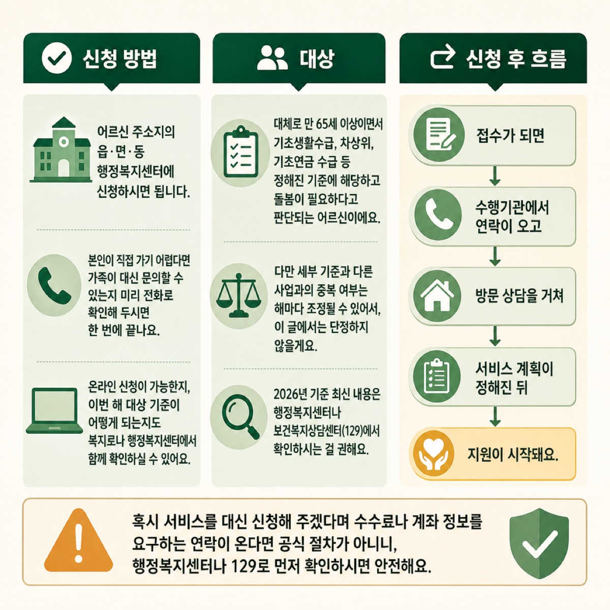 「신청은 이렇게 하시면 돼요 — 행정복지센터부터」 대목을 설명하는 그림