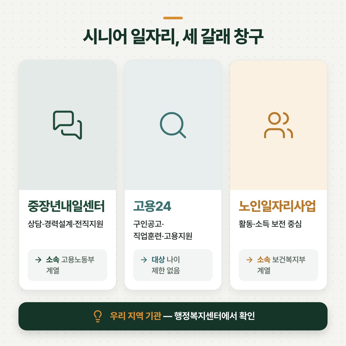 「세 갈래 창구, 각각 무엇을 하는 곳인지 먼저 구분하기」 대목을 설명하는 그림