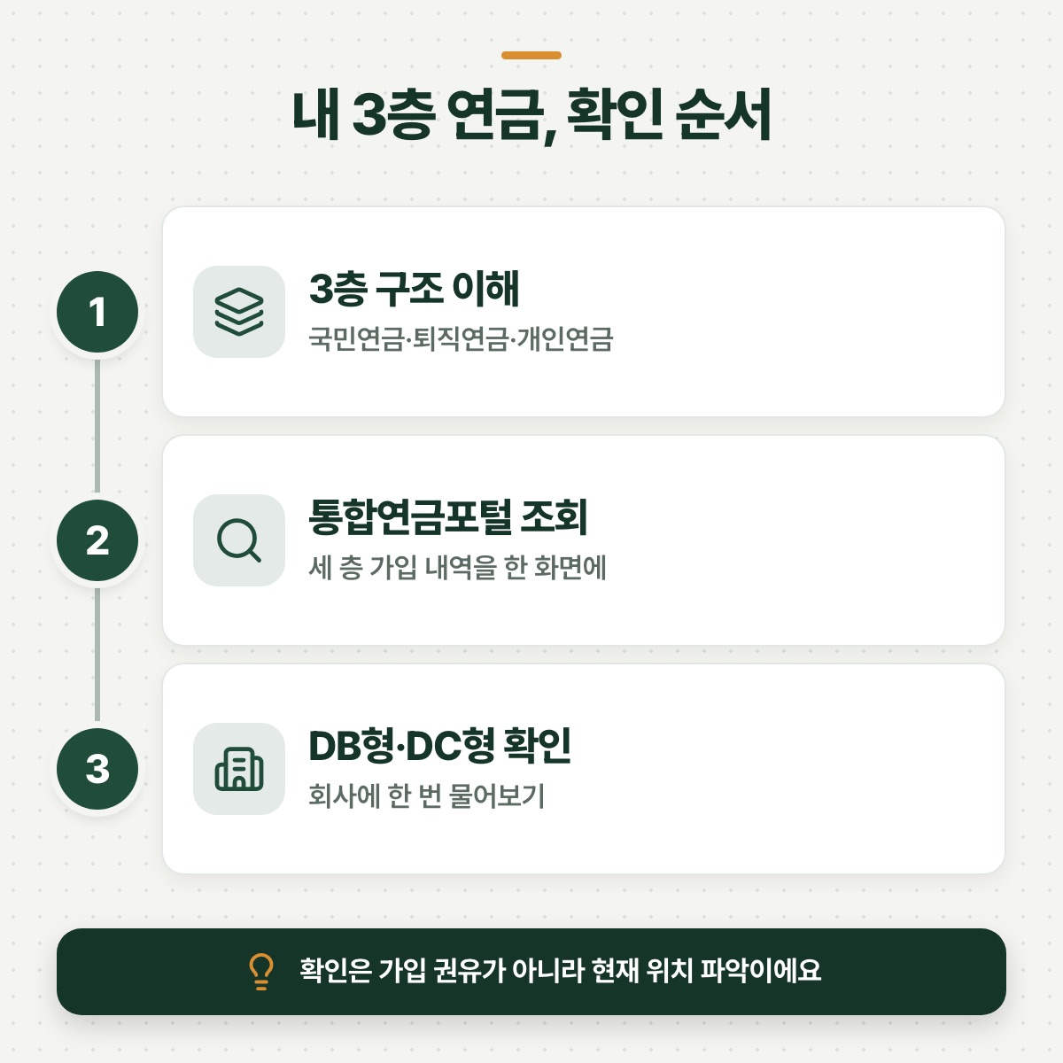 「내 3층은 지금 어떤 상태일까 — 확인하는 곳」 대목을 설명하는 그림