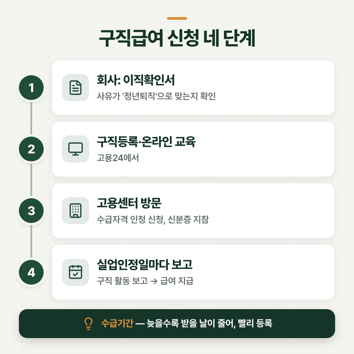 「신청 순서와 기한 — 이직확인서에서 첫 실업인정까지」 대목을 설명하는 그림