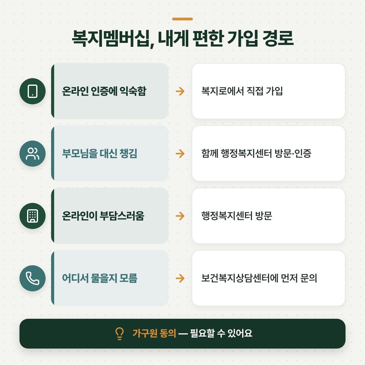 「가입은 어떻게 하나요 — 상황별로 편한 경로」 대목을 설명하는 그림