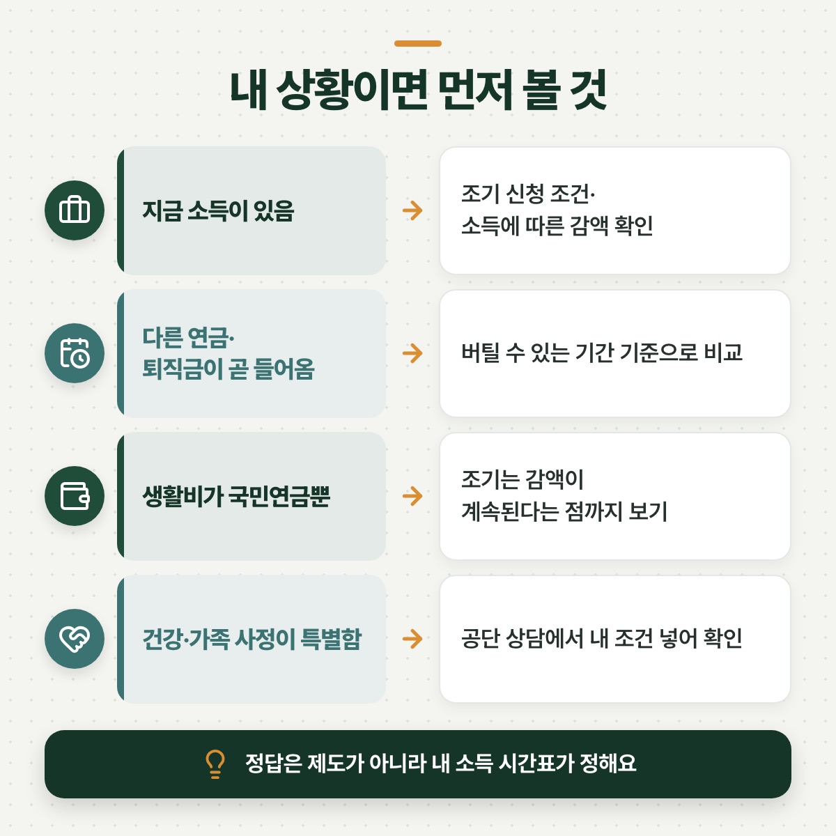 「내 상황에서는 무엇이 달라지나 — 소득·다른 연금·건강」 대목을 설명하는 그림